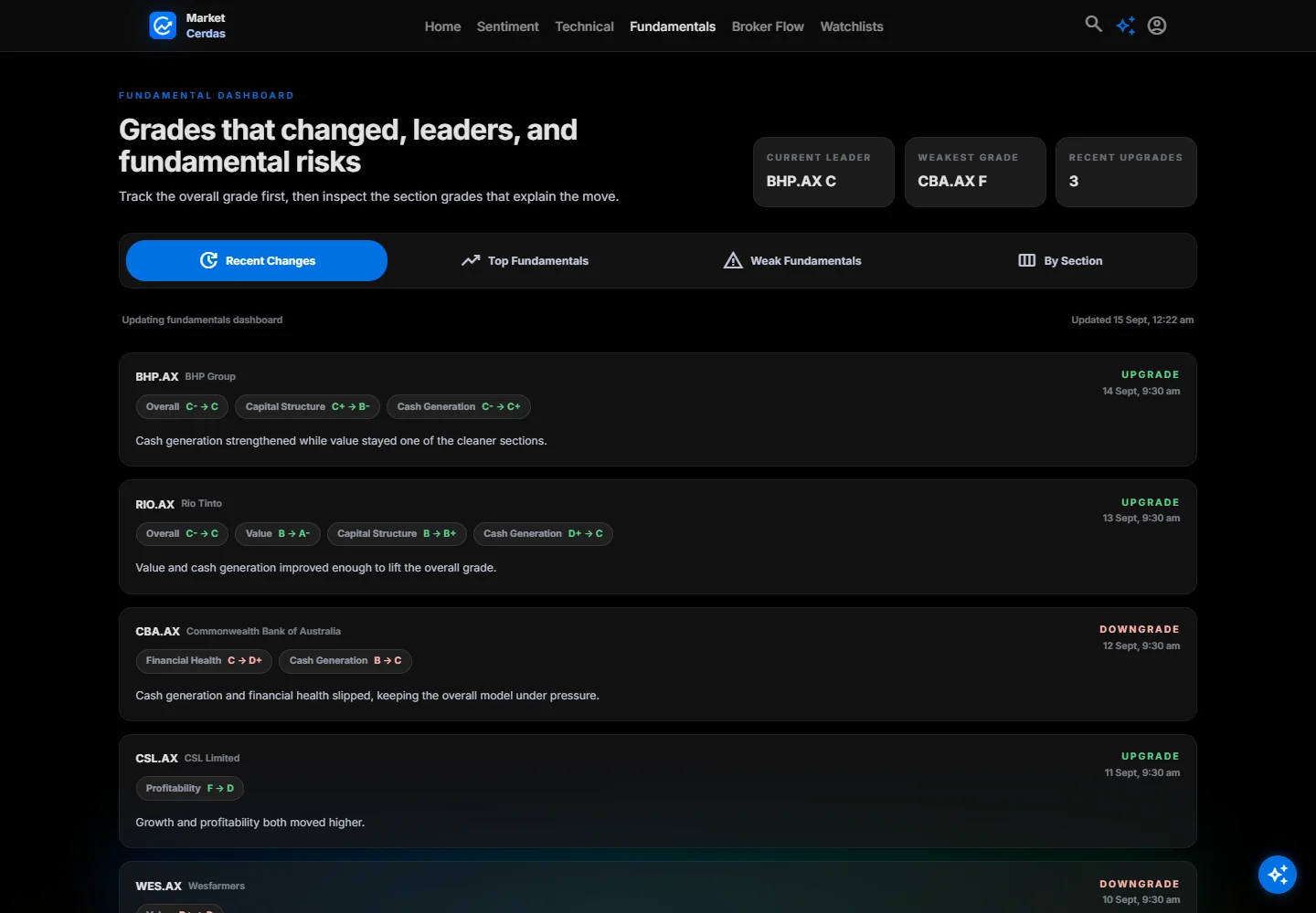 Market Cerdas fundamentals dashboard showing company grades and recent changes